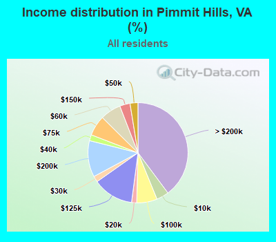 Income distribution in Pimmit Hills, VA (%)