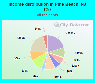 Income distribution in Pine Beach, NJ (%)