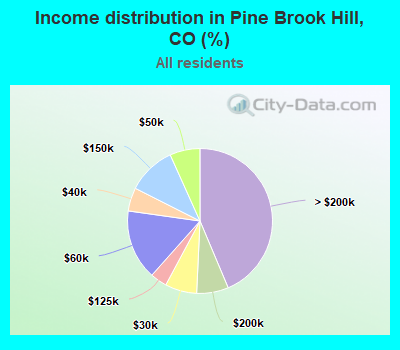 Income distribution in Pine Brook Hill, CO (%)