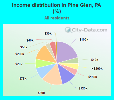 Income distribution in Pine Glen, PA (%)
