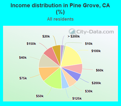 Income distribution in Pine Grove, CA (%)
