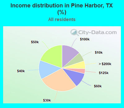 Income distribution in Pine Harbor, TX (%)