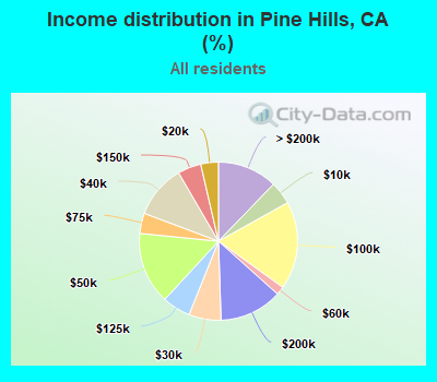 Income distribution in Pine Hills, CA (%)