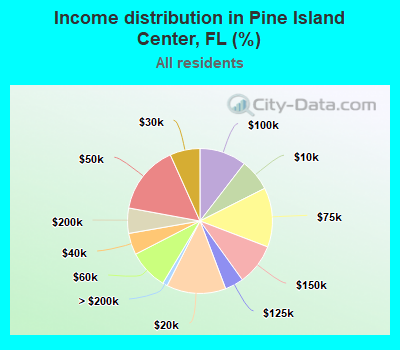 Income distribution in Pine Island Center, FL (%)