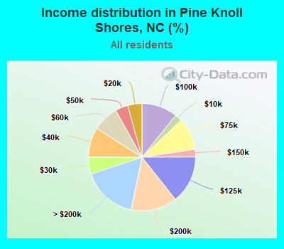 Income distribution in Pine Knoll Shores, NC (%)