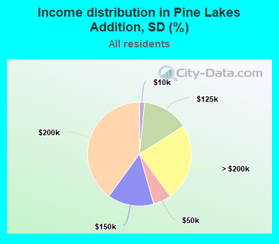 Income distribution in Pine Lakes Addition, SD (%)