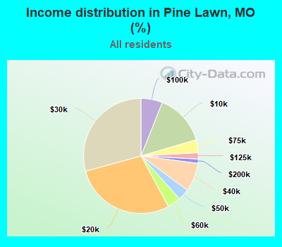 Income distribution in Pine Lawn, MO (%)