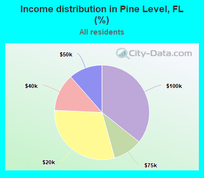 Income distribution in Pine Level, FL (%)