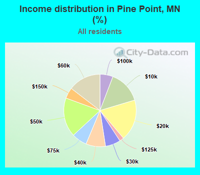 Income distribution in Pine Point, MN (%)