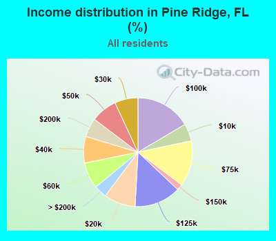 Income distribution in Pine Ridge, FL (%)