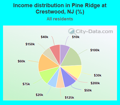 Income distribution in Pine Ridge at Crestwood, NJ (%)