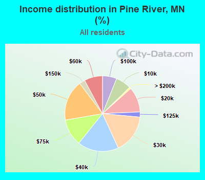 Income distribution in Pine River, MN (%)