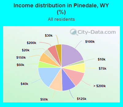 Income distribution in Pinedale, WY (%)