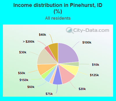 Income distribution in Pinehurst, ID (%)