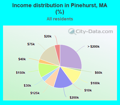 Income distribution in Pinehurst, MA (%)