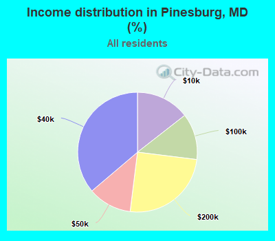 Income distribution in Pinesburg, MD (%)