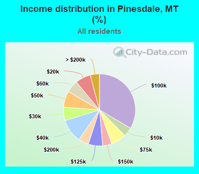 Income distribution in Pinesdale, MT (%)