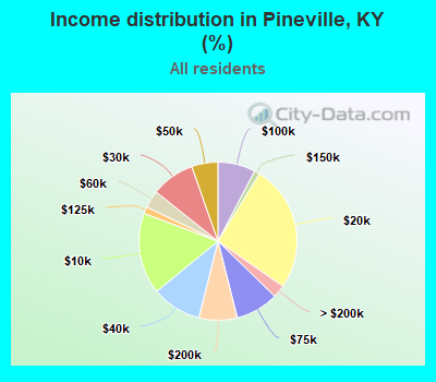 Income distribution in Pineville, KY (%)