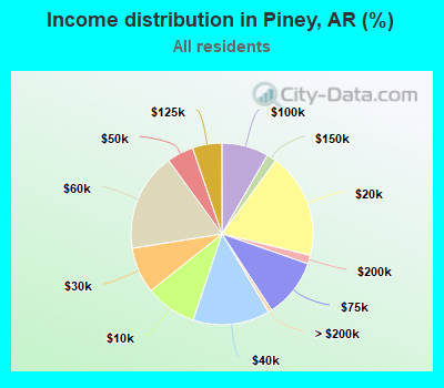 Income distribution in Piney, AR (%)