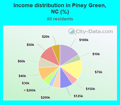 Income distribution in Piney Green, NC (%)