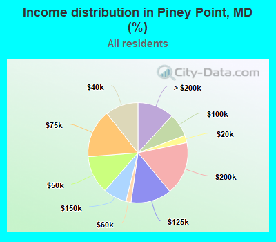 Income distribution in Piney Point, MD (%)
