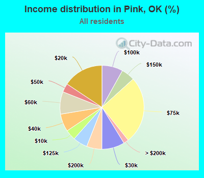 Income distribution in Pink, OK (%)