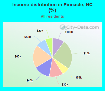 Income distribution in Pinnacle, NC (%)
