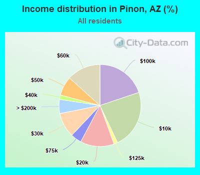 Income distribution in Pinon, AZ (%)