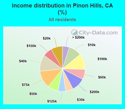 Income distribution in Pinon Hills, CA (%)