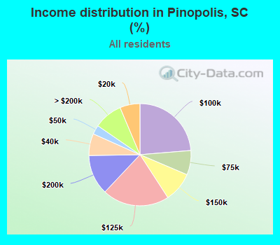 Income distribution in Pinopolis, SC (%)