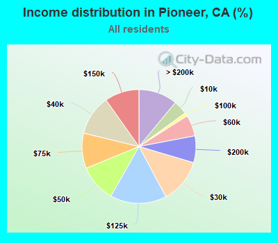 Income distribution in Pioneer, CA (%)