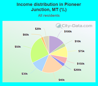 Income distribution in Pioneer Junction, MT (%)