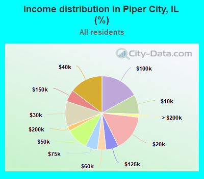 Income distribution in Piper City, IL (%)