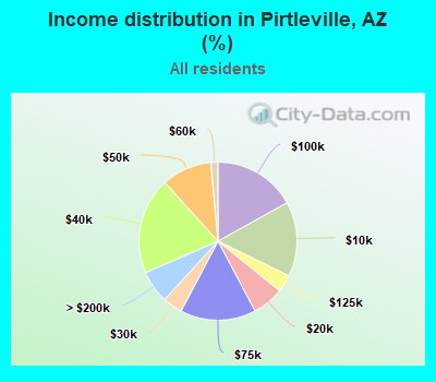 Income distribution in Pirtleville, AZ (%)