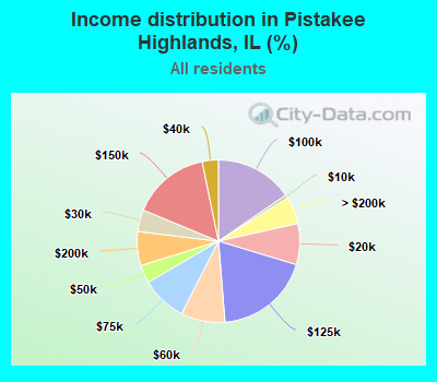Income distribution in Pistakee Highlands, IL (%)