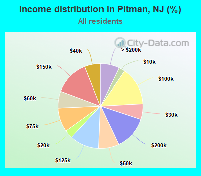 Income distribution in Pitman, NJ (%)