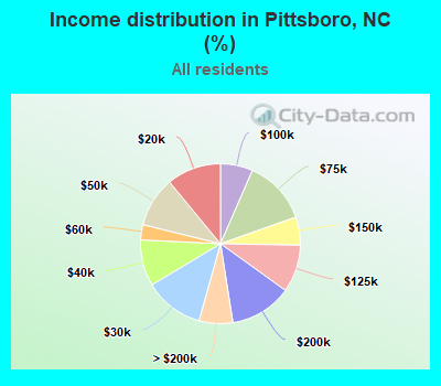 Income distribution in Pittsboro, NC (%)