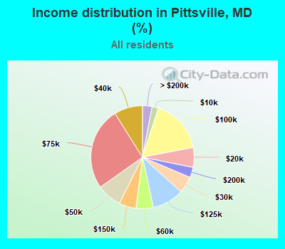 Income distribution in Pittsville, MD (%)