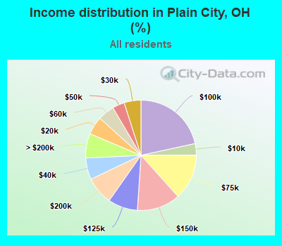 Income distribution in Plain City, OH (%)