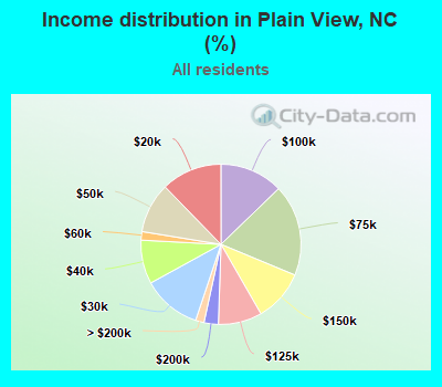 Income distribution in Plain View, NC (%)