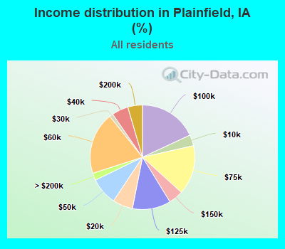 Income distribution in Plainfield, IA (%)