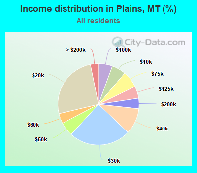 Income distribution in Plains, MT (%)