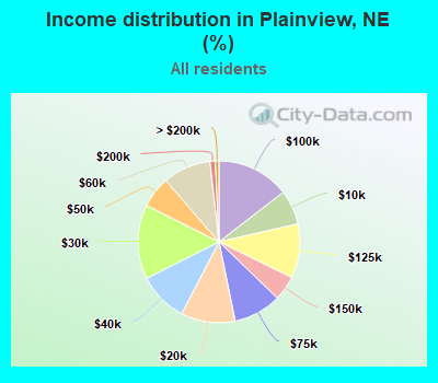 Income distribution in Plainview, NE (%)