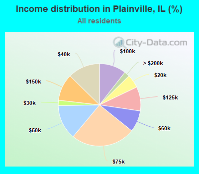 Income distribution in Plainville, IL (%)