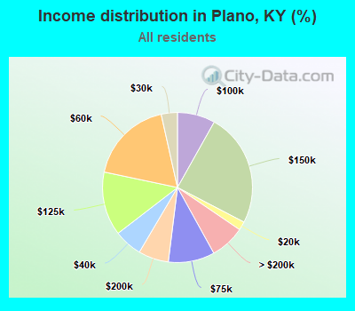 Income distribution in Plano, KY (%)