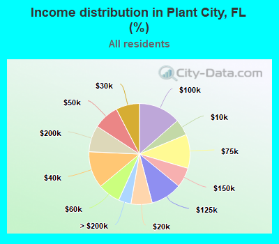 Income distribution in Plant City, FL (%)