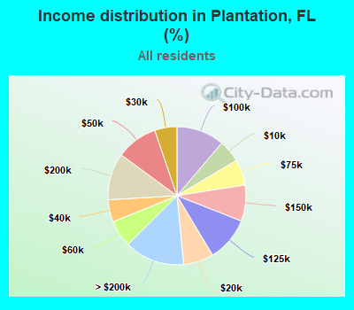 Income distribution in Plantation, FL (%)