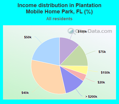 Income distribution in Plantation Mobile Home Park, FL (%)