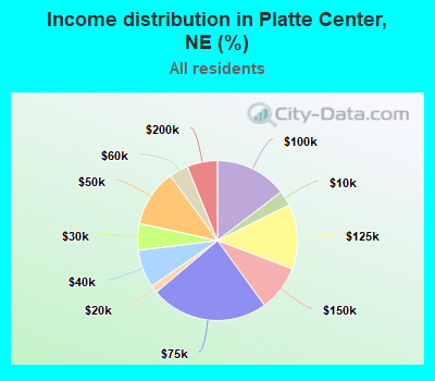 Income distribution in Platte Center, NE (%)