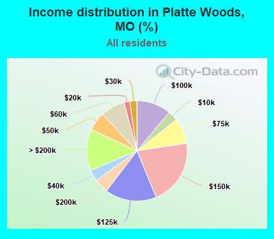 Income distribution in Platte Woods, MO (%)